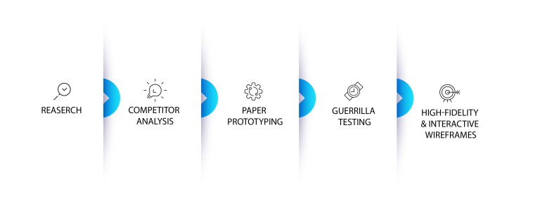 Banking App project timeline showing the design process from research to final wireframes