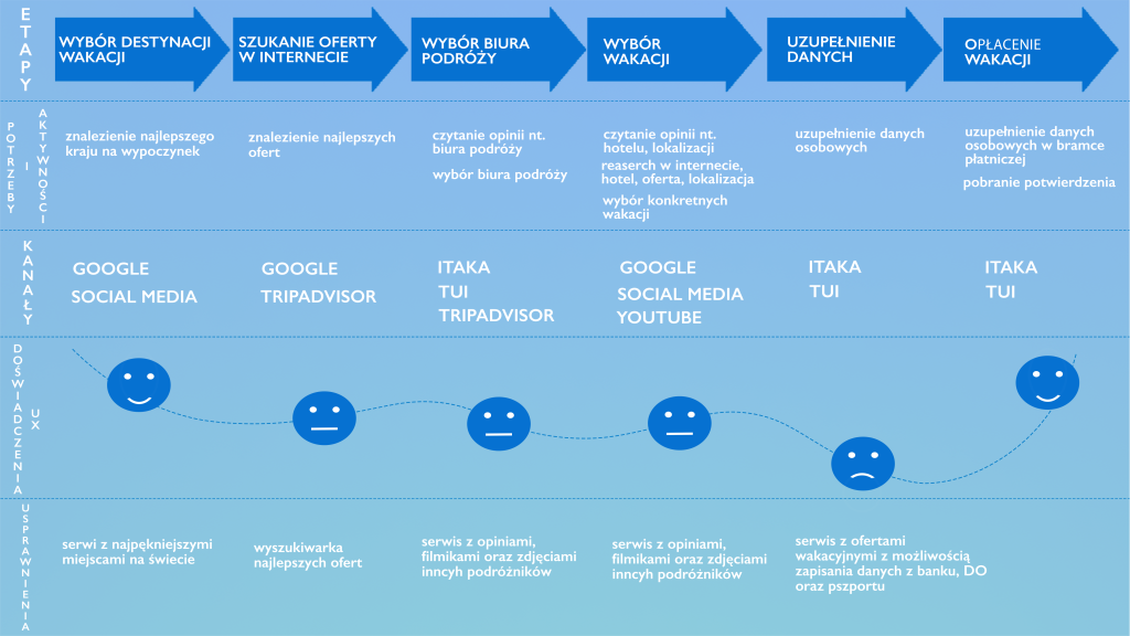 User journey map showing touchpoints, emotions, and pain points in the travel booking process